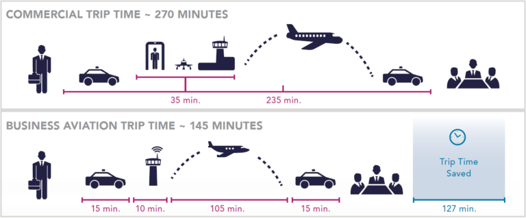 Scheduled flight vs. Business Aviation
